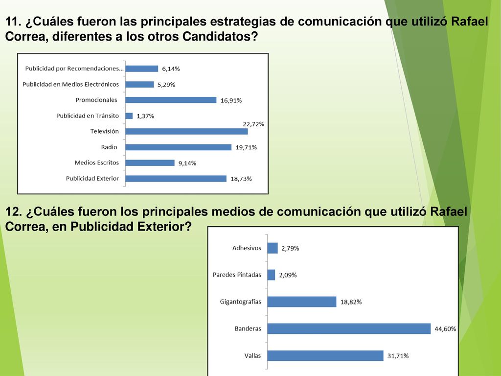 11. ¿Cuáles fueron las principales estrategias de comunicación que utilizó Rafael Correa, diferentes a los otros Candidatos
