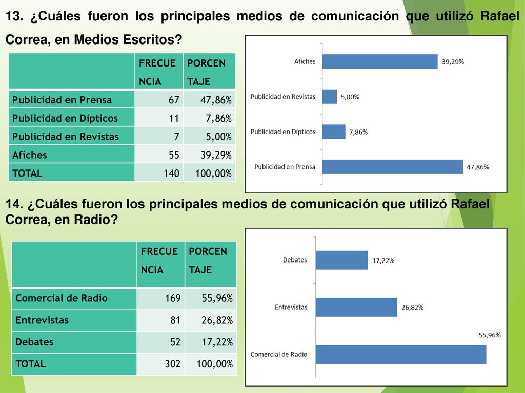 13. ¿Cuáles fueron los principales medios de comunicación que utilizó Rafael Correa, en Medios Escritos
