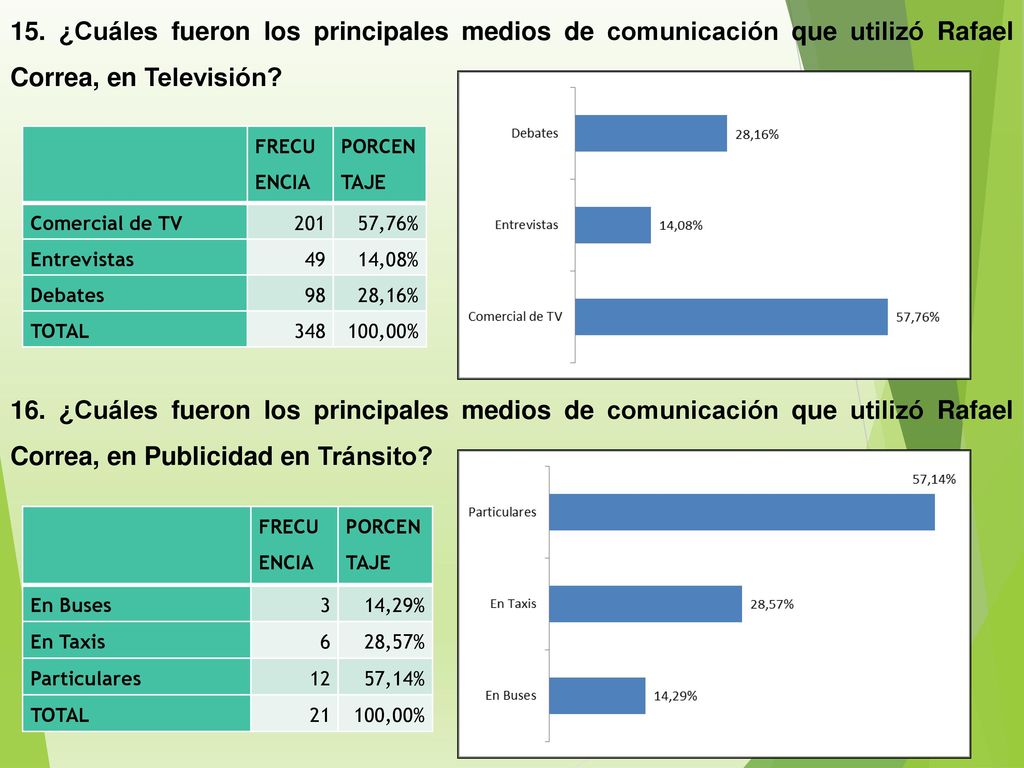 15. ¿Cuáles fueron los principales medios de comunicación que utilizó Rafael Correa, en Televisión