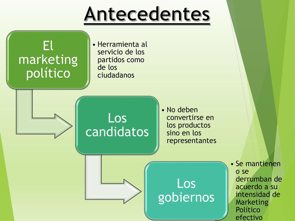 Antecedentes El marketing político Los candidatos Los gobiernos
