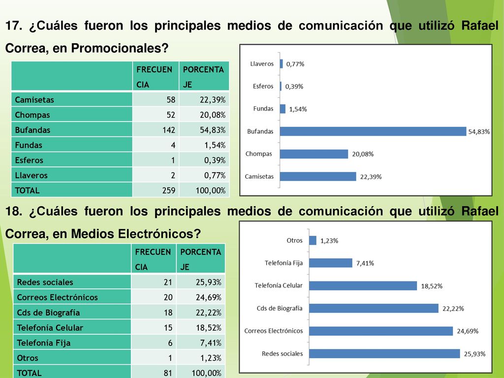 17. ¿Cuáles fueron los principales medios de comunicación que utilizó Rafael Correa, en Promocionales