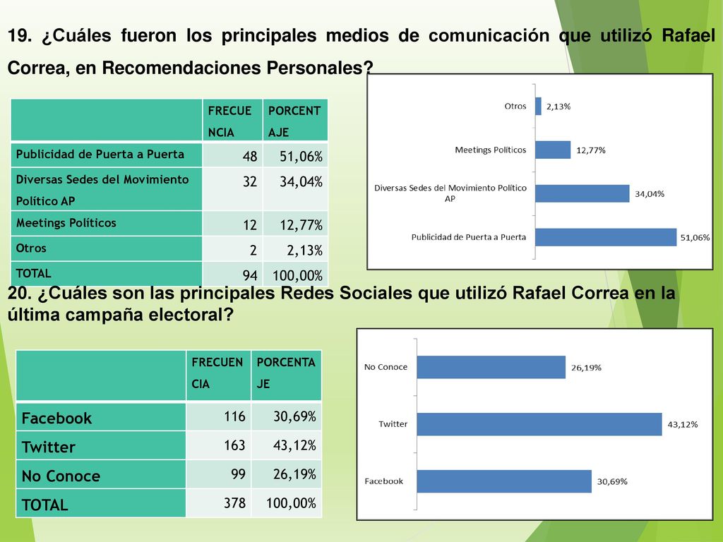 19. ¿Cuáles fueron los principales medios de comunicación que utilizó Rafael Correa, en Recomendaciones Personales