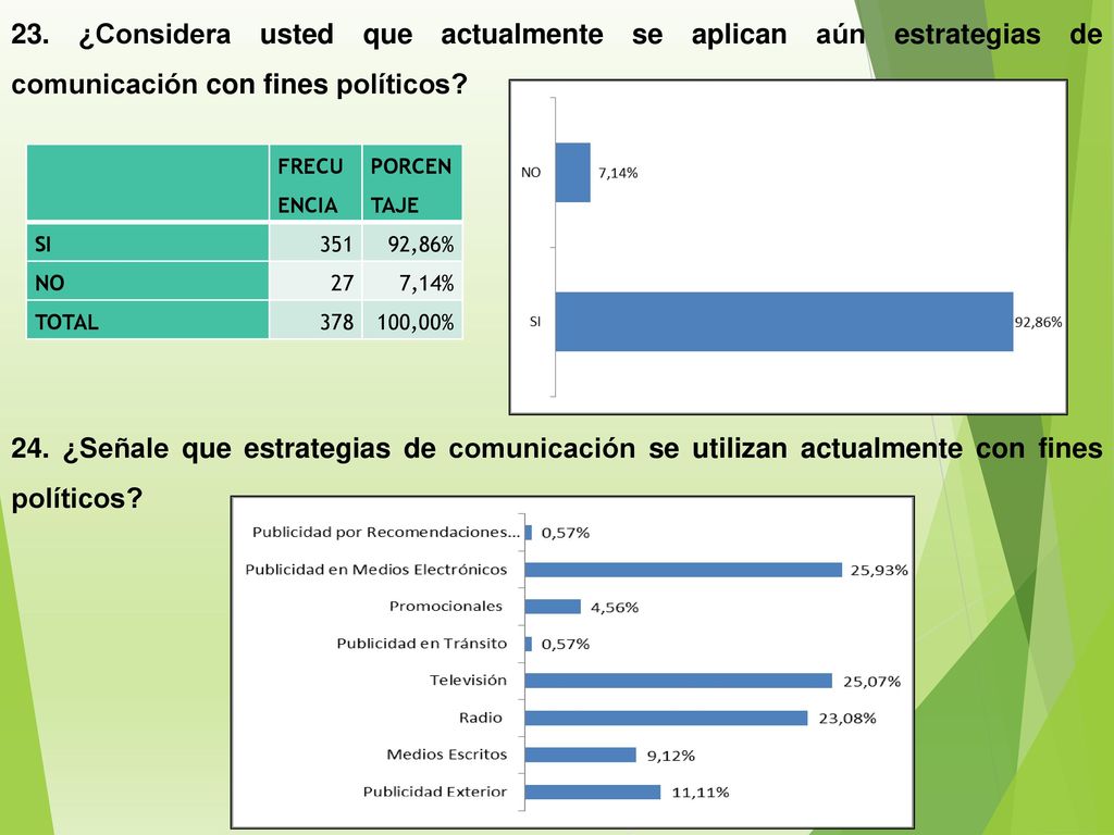 23. ¿Considera usted que actualmente se aplican aún estrategias de comunicación con fines políticos