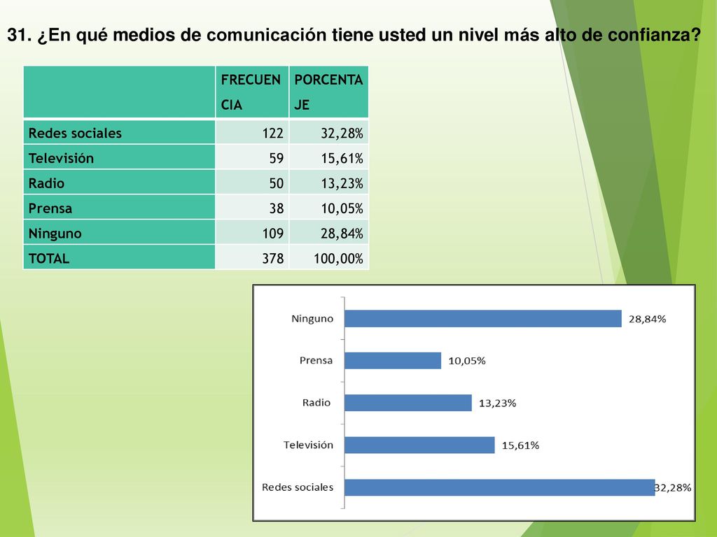 31. ¿En qué medios de comunicación tiene usted un nivel más alto de confianza