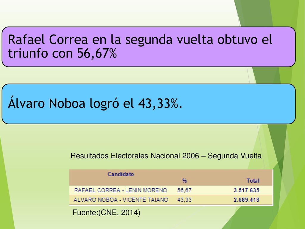 Rafael Correa en la segunda vuelta obtuvo el triunfo con 56,67%