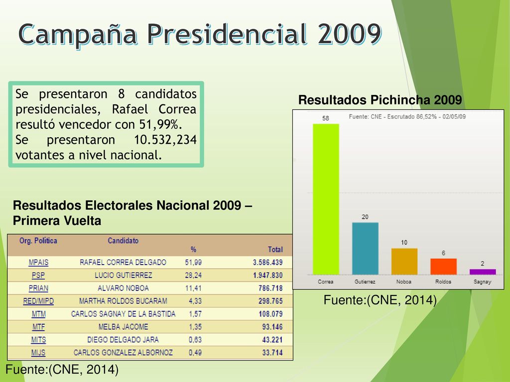 Campaña Presidencial 2009 Se presentaron 8 candidatos presidenciales, Rafael Correa resultó vencedor con 51,99%.