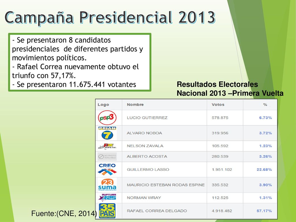 Campaña Presidencial Se presentaron 8 candidatos presidenciales de diferentes partidos y movimientos políticos.