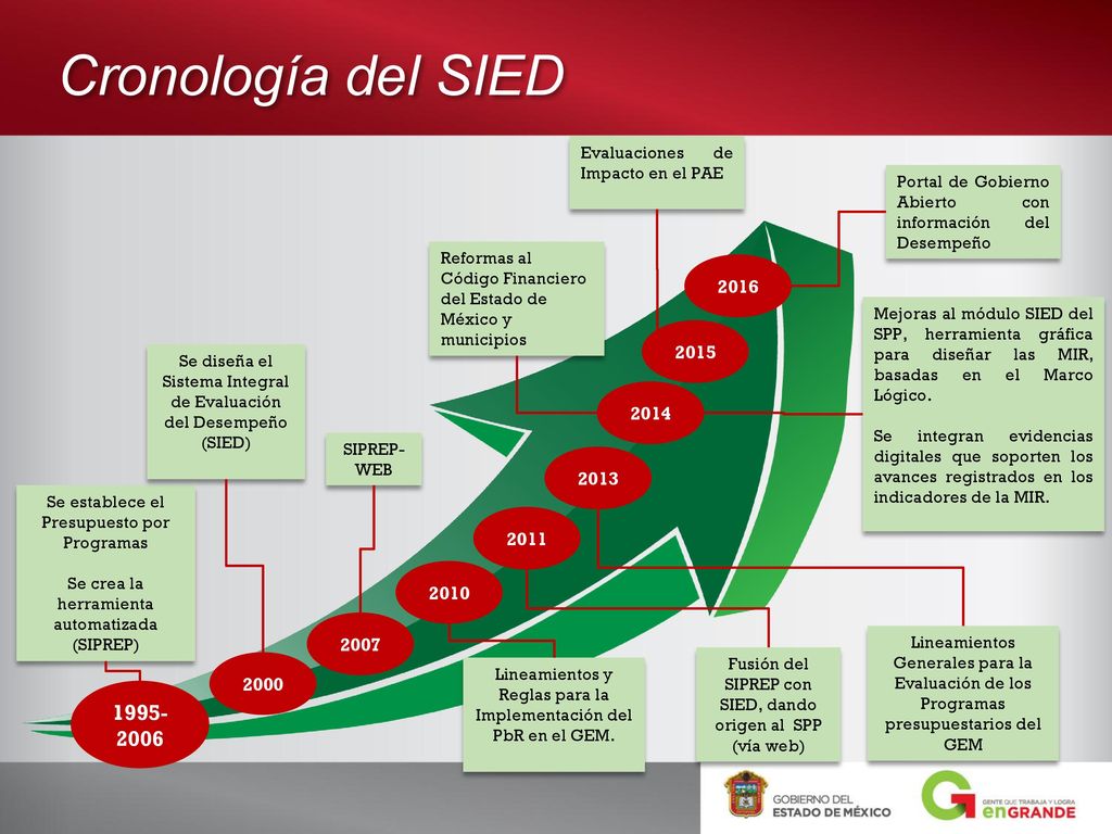 Cronología del SIED Evaluaciones de Impacto en el PAE. Portal de Gobierno Abierto con información del Desempeño.