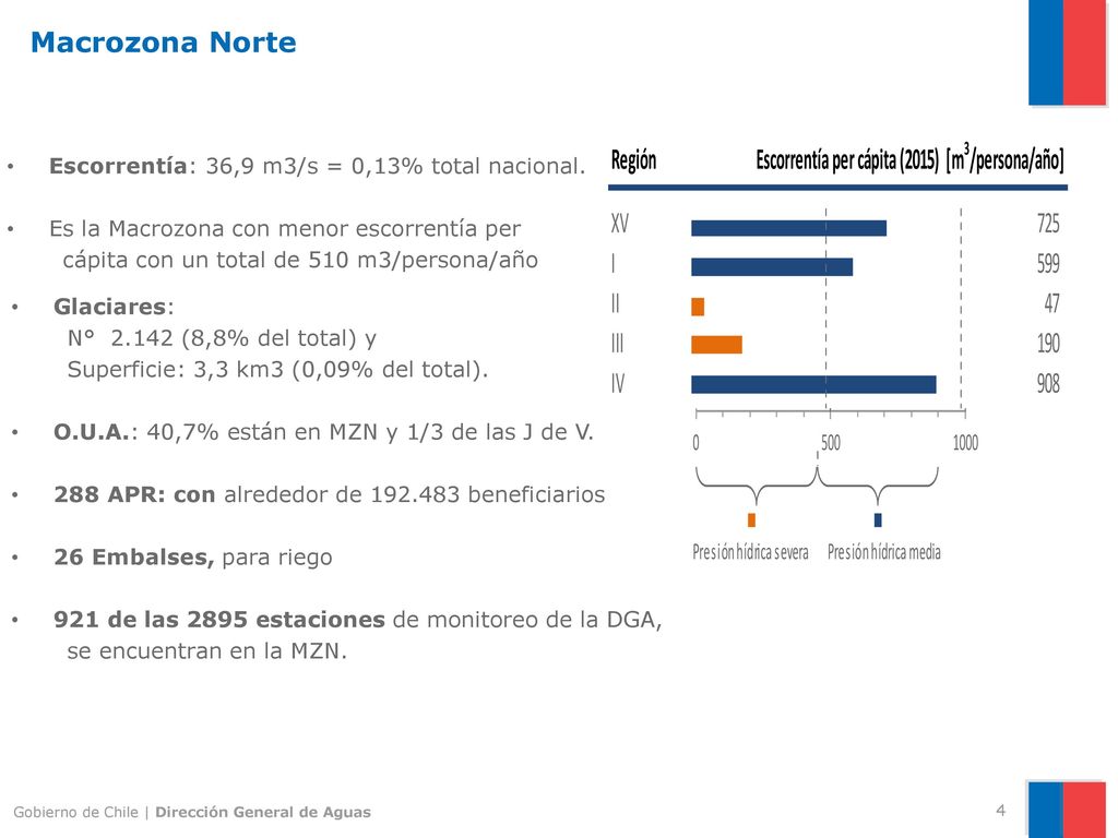 Macrozona Norte Escorrentía: 36,9 m3/s = 0,13% total nacional.