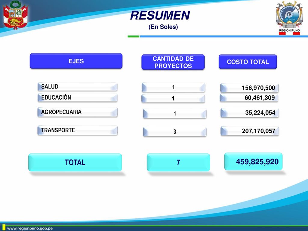 RESUMEN TOTAL 7 459,825,920 (En Soles) EJES CANTIDAD DE PROYECTOS