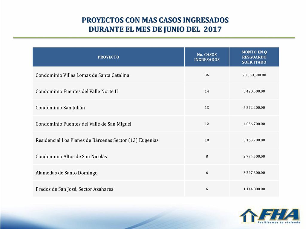PROYECTOS CON MAS CASOS INGRESADOS DURANTE EL MES DE JUNIO DEL 2017