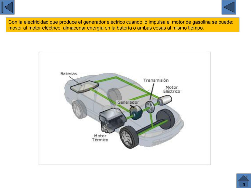 Con la electricidad que produce el generador eléctrico cuando lo impulsa el motor de gasolina se puede: mover al motor eléctrico, almacenar energía en la batería o ambas cosas al mismo tiempo.