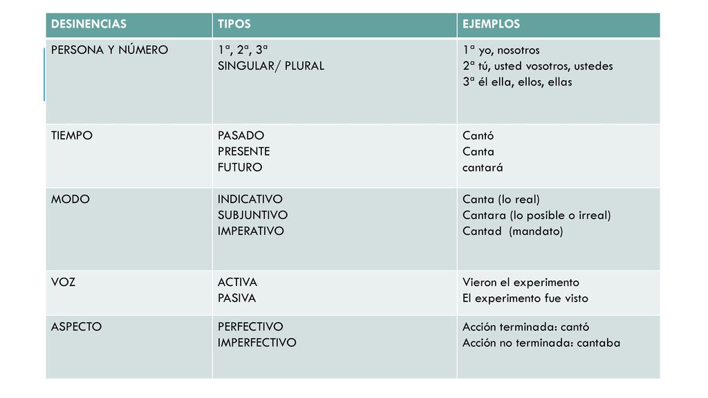 DESINENCIAS TIPOS. EJEMPLOS. PERSONA Y NÚMERO. 1ª, 2ª, 3ª. SINGULAR/ PLURAL. 1ª yo, nosotros. 2ª tú, usted vosotros, ustedes.