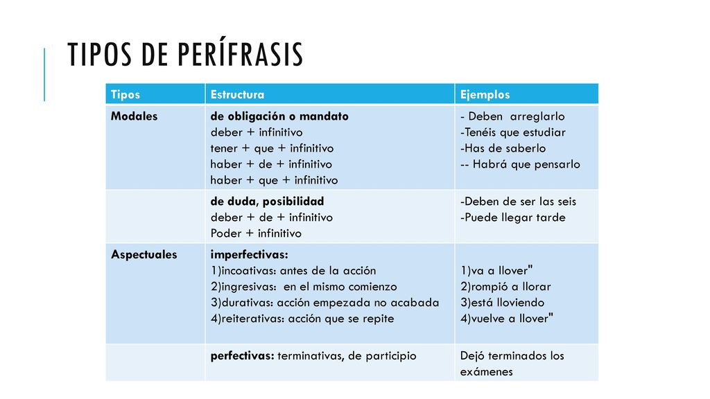 Tipos de perífrasis Tipos Estructura Ejemplos Modales
