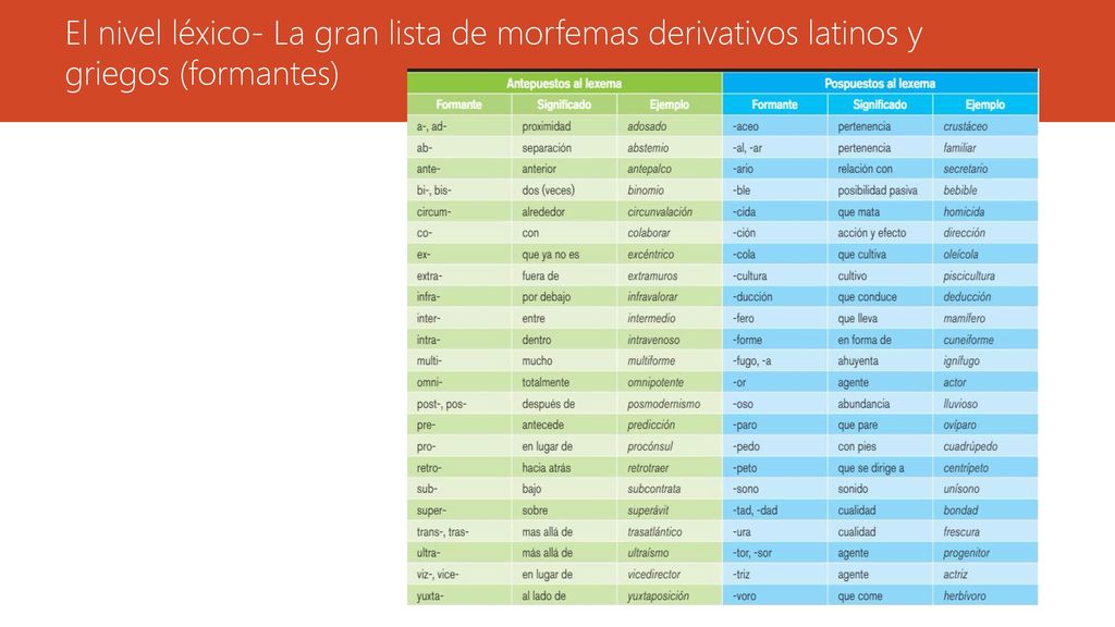 El nivel léxico- La gran lista de morfemas derivativos latinos y griegos (formantes)