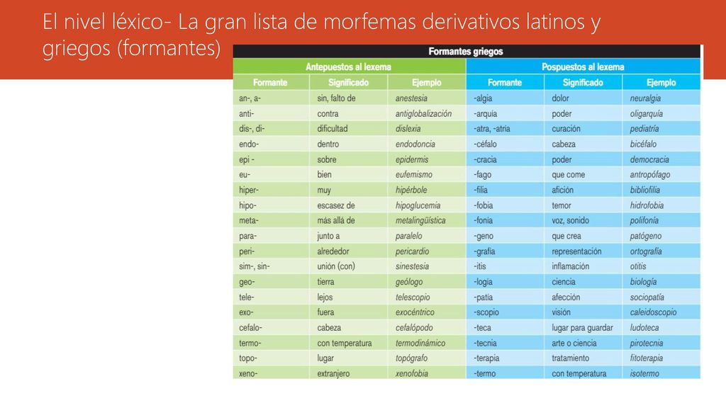 El nivel léxico- La gran lista de morfemas derivativos latinos y griegos (formantes)