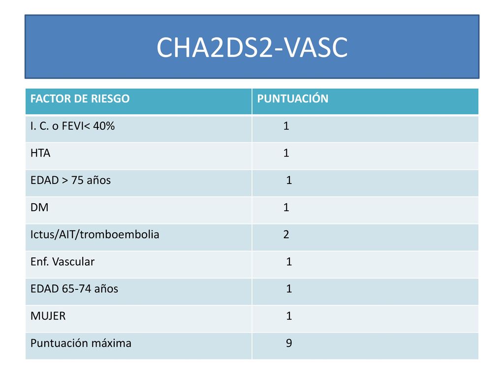 CHA2DS2-VASC FACTOR DE RIESGO PUNTUACIÓN I. C. o FEVI< 40% 1 HTA