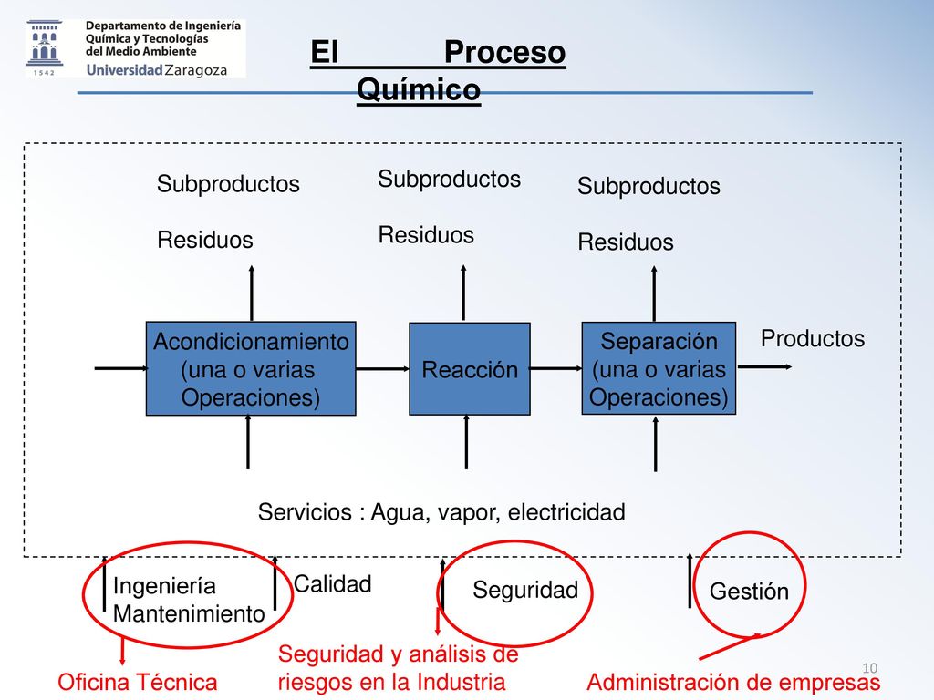 El Proceso Químico Subproductos Residuos Subproductos Residuos
