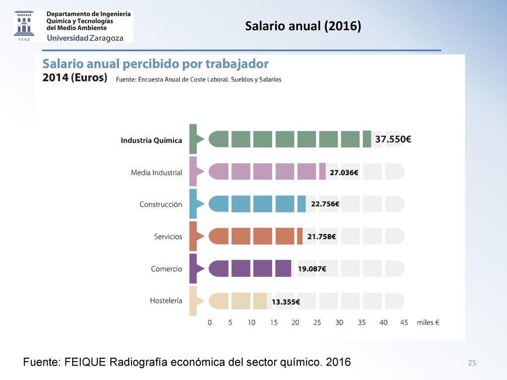 Salario anual (2016) Fuente: FEIQUE Radiografía económica del sector químico