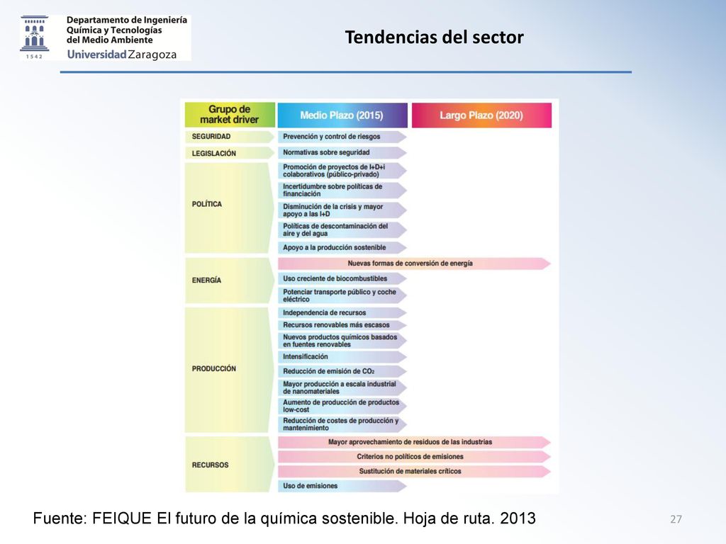 Tendencias del sector Fuente: FEIQUE El futuro de la química sostenible. Hoja de ruta