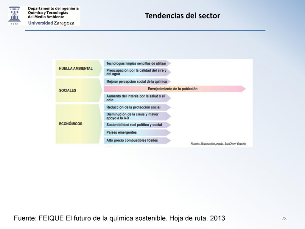 Tendencias del sector Fuente: FEIQUE El futuro de la química sostenible. Hoja de ruta