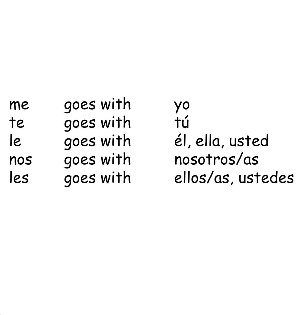 me goes with yo te goes with tú. le goes with él, ella, usted. nos goes with nosotros/as.