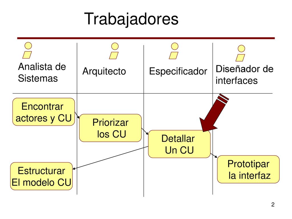 Trabajadores Analista de Sistemas Diseñador de interfaces Arquitecto