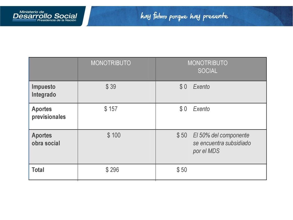 MONOTRIBUTO SOCIAL. Impuesto Integrado. $ 39. $ 0. Exento. Aportes previsionales. $ 157. Aportes obra social.