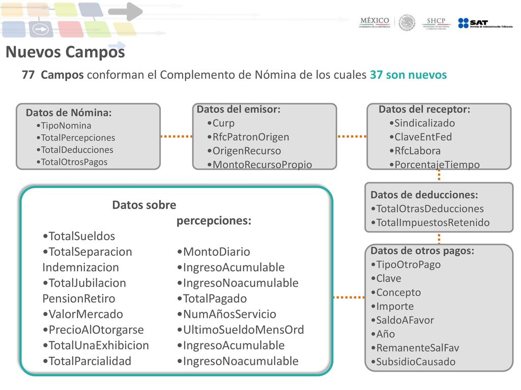 Nuevos Campos 77 Campos conforman el Complemento de Nómina de los cuales 37 son nuevos. Datos del emisor: