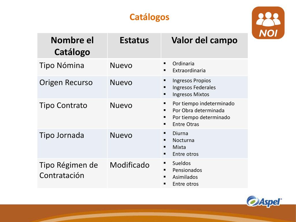 Catálogos Nombre el Catálogo Estatus Valor del campo Tipo Nómina Nuevo
