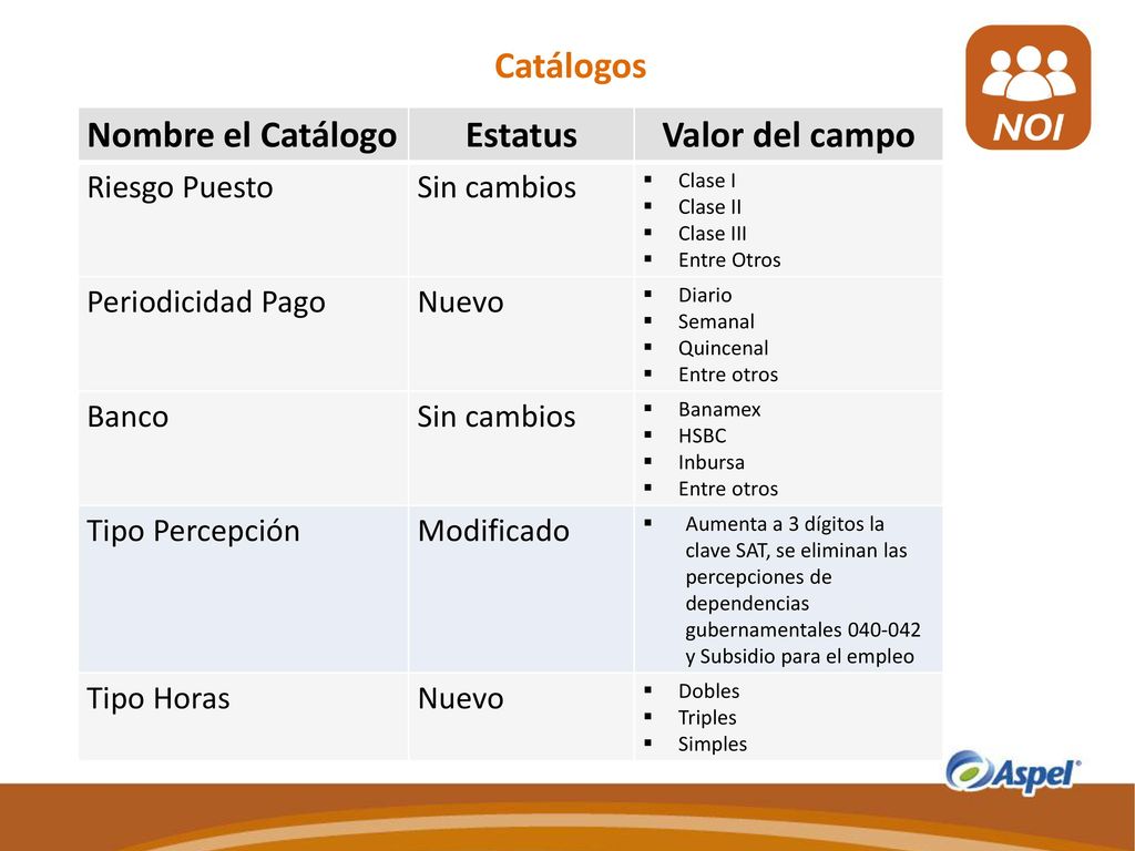 Catálogos Nombre el Catálogo Estatus Valor del campo Riesgo Puesto