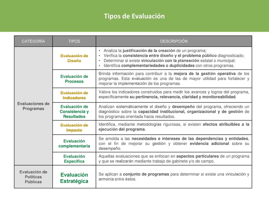 Tipos de Evaluación Evaluación Estratégica Evaluaciones de Programas