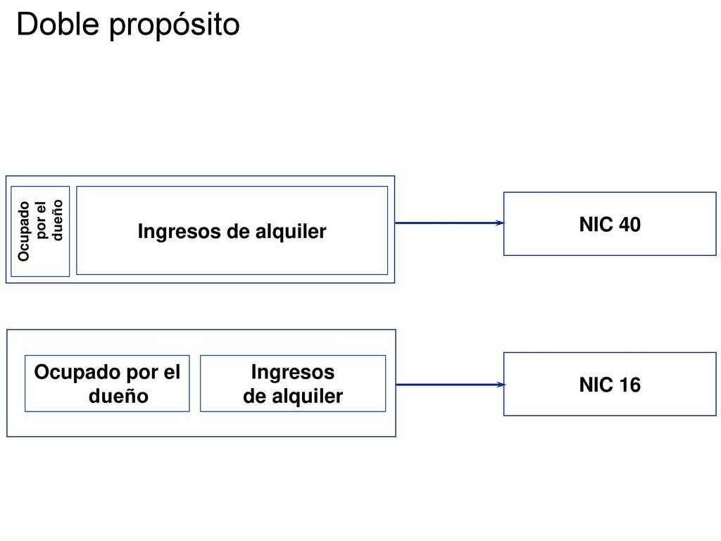 Doble propósito Ingresos de alquiler NIC 40 Ocupado por el dueño