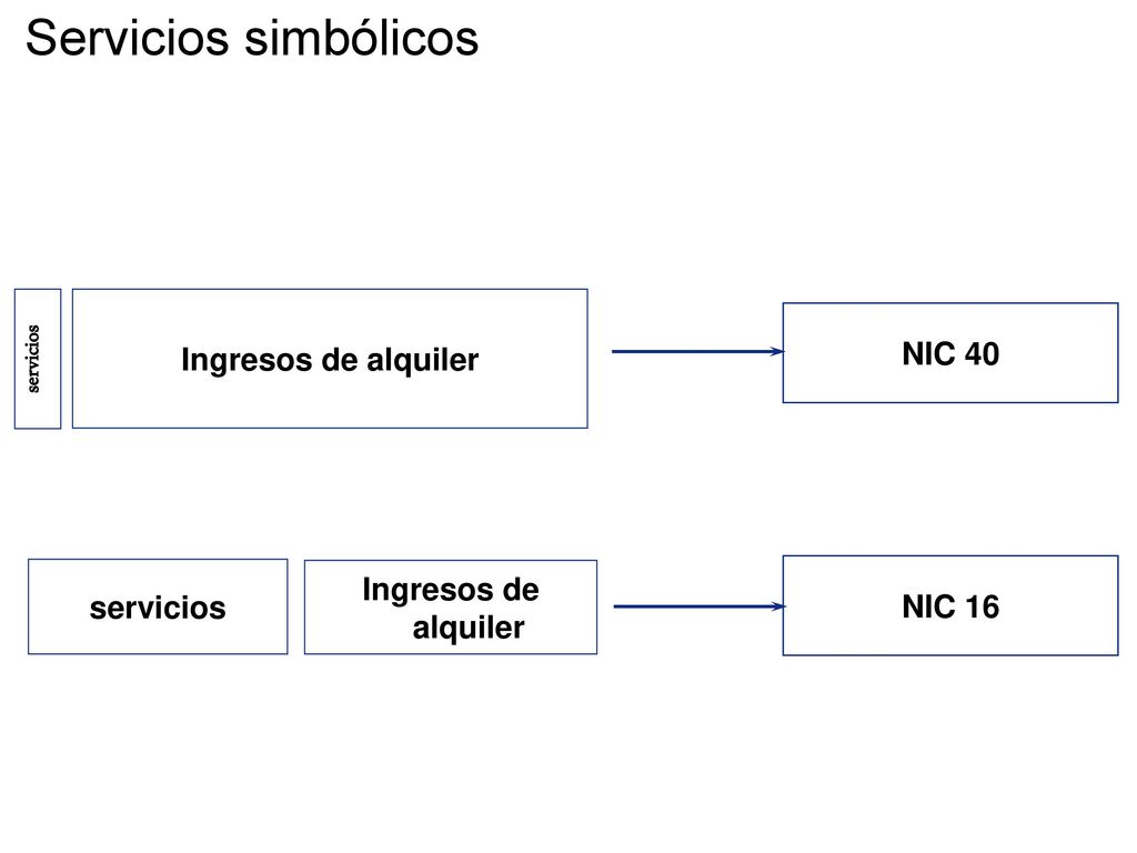 Servicios simbólicos Ingresos de alquiler NIC 40 Ingresos de alquiler