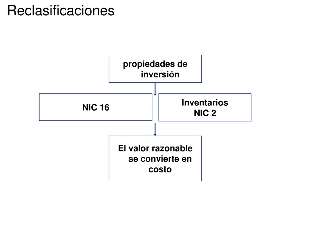 propiedades de inversión El valor razonable se convierte en costo