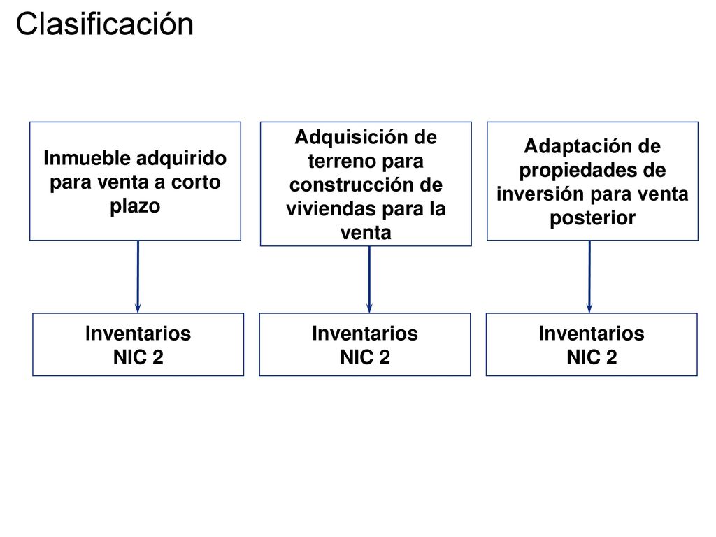 Clasificación Inmueble adquirido para venta a corto plazo