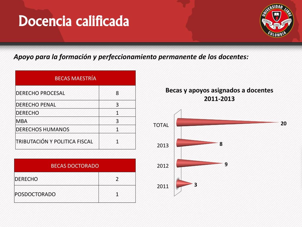 Docencia calificada Apoyo para la formación y perfeccionamiento permanente de los docentes: BECAS MAESTRÍA.