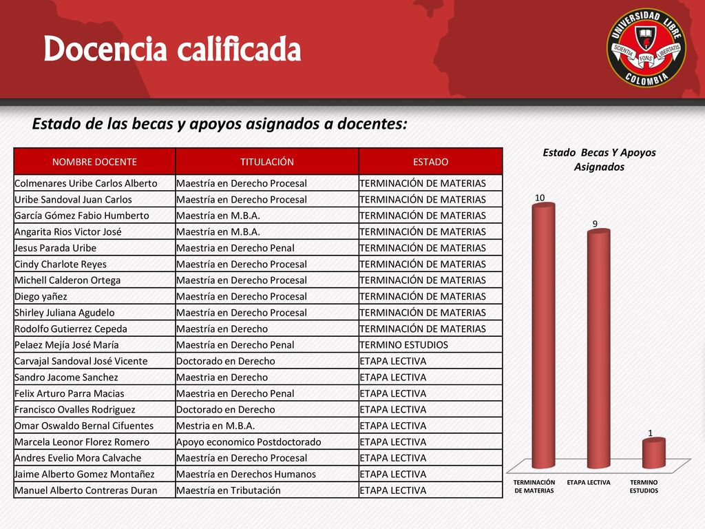 Docencia calificada Estado de las becas y apoyos asignados a docentes: