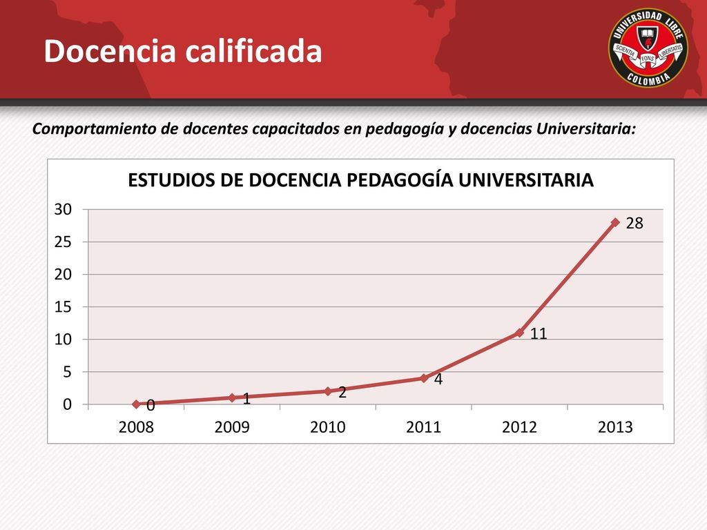 Docencia calificada Comportamiento de docentes capacitados en pedagogía y docencias Universitaria:
