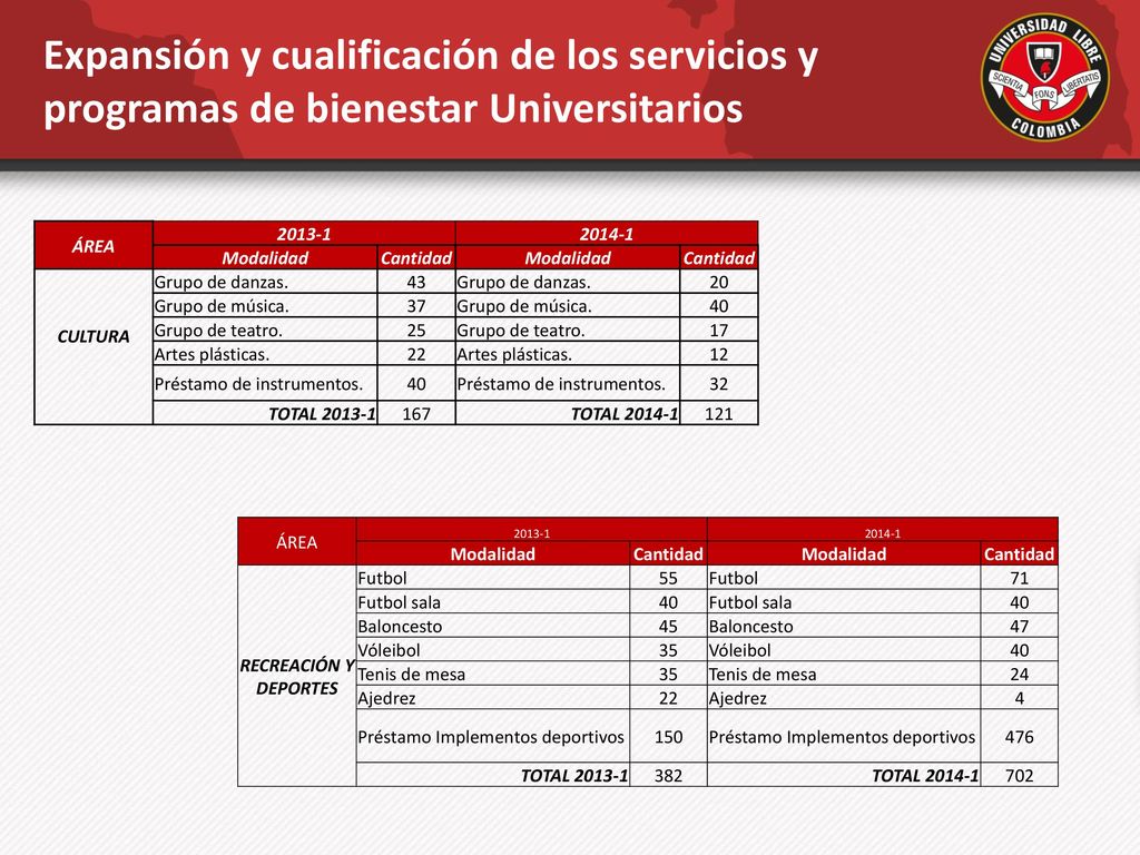 Expansión y cualificación de los servicios y programas de bienestar Universitarios