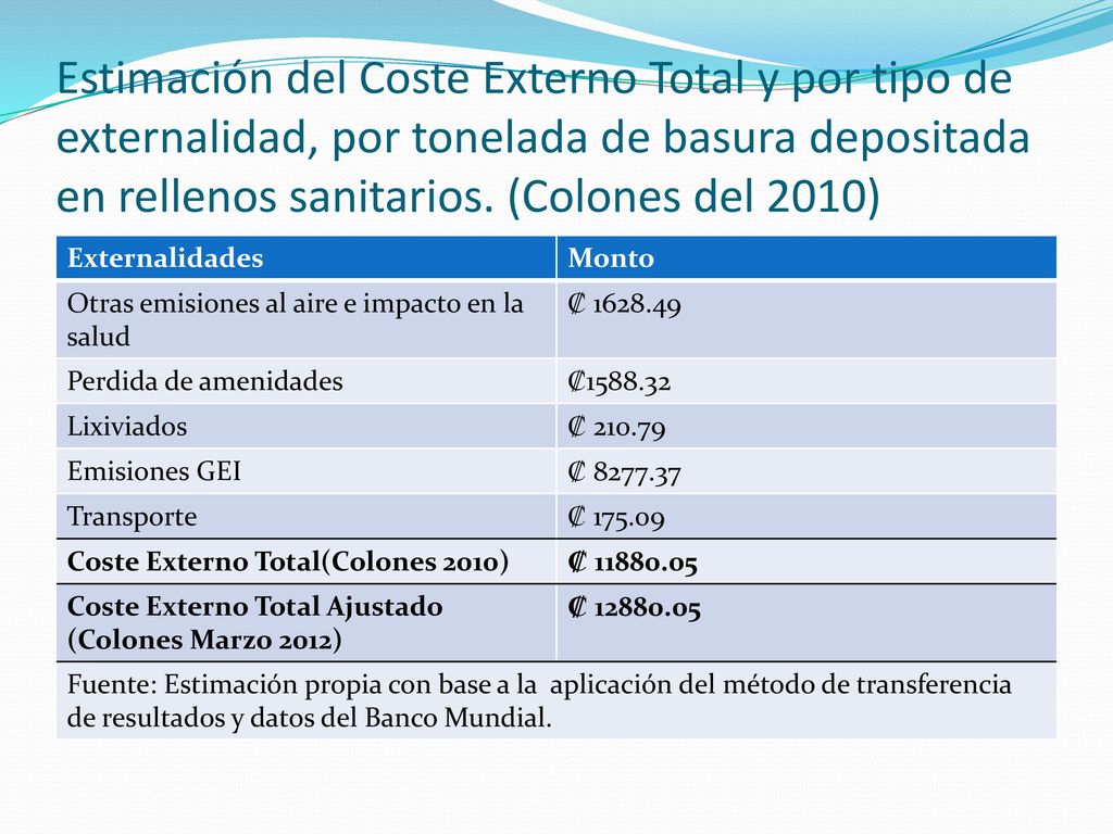 Estimación del Coste Externo Total y por tipo de externalidad, por tonelada de basura depositada en rellenos sanitarios. (Colones del 2010)