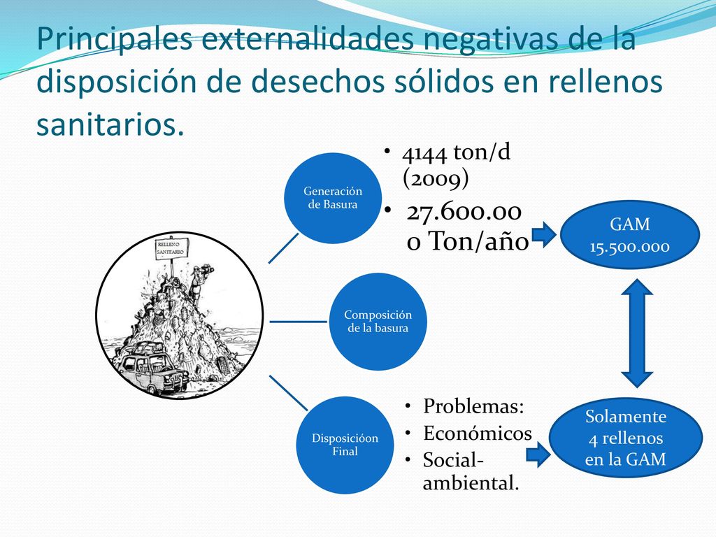 Principales externalidades negativas de la disposición de desechos sólidos en rellenos sanitarios.