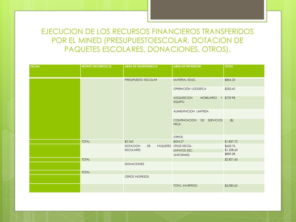 EJECUCION DE LOS RECURSOS FINANCIEROS TRANSFERIDOS POR EL MINED (PRESUPUESTOESCOLAR, DOTACION DE PAQUETES ESCOLARES, DONACIONES, OTROS).