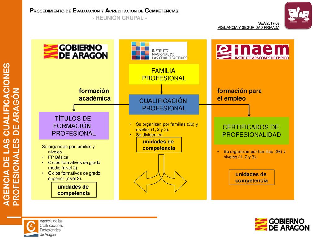 FAMILIA PROFESIONAL formación académica formación para el empleo