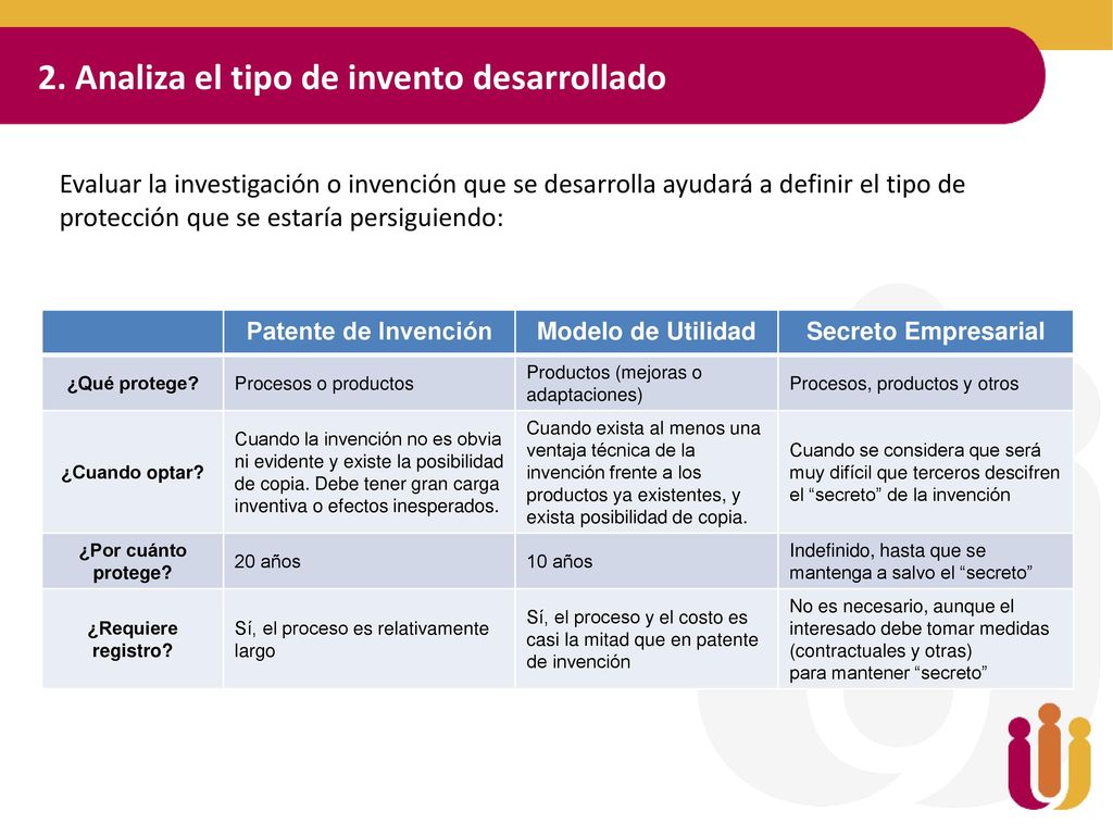 2. Analiza el tipo de invento desarrollado