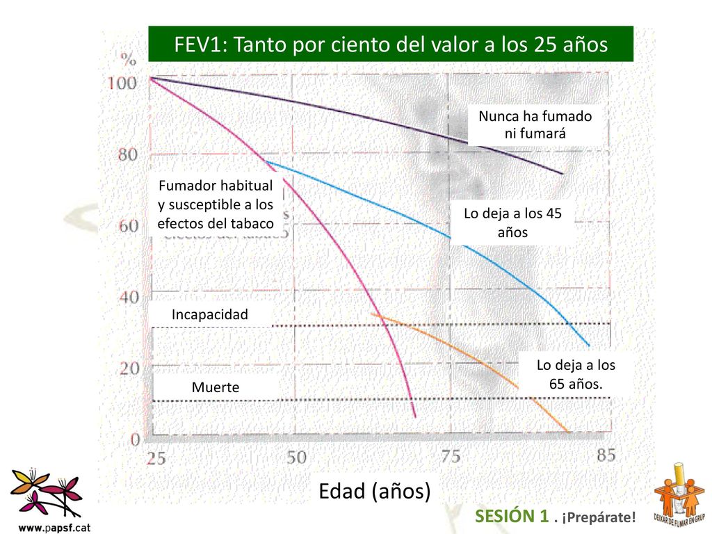 FEV1: Tanto por ciento del valor a los 25 años