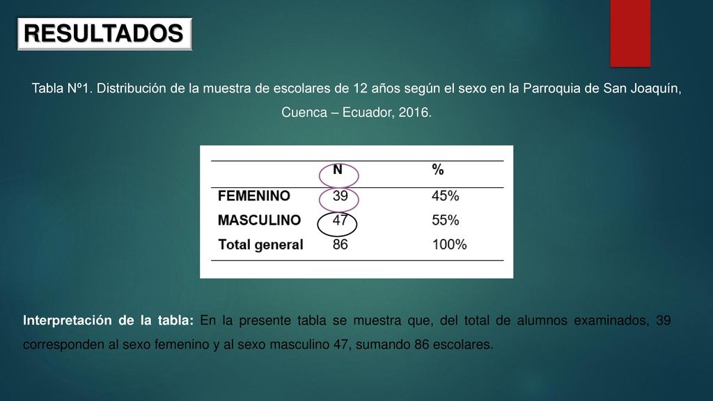 RESULTADOS Tabla Nº1. Distribución de la muestra de escolares de 12 años según el sexo en la Parroquia de San Joaquín, Cuenca – Ecuador,