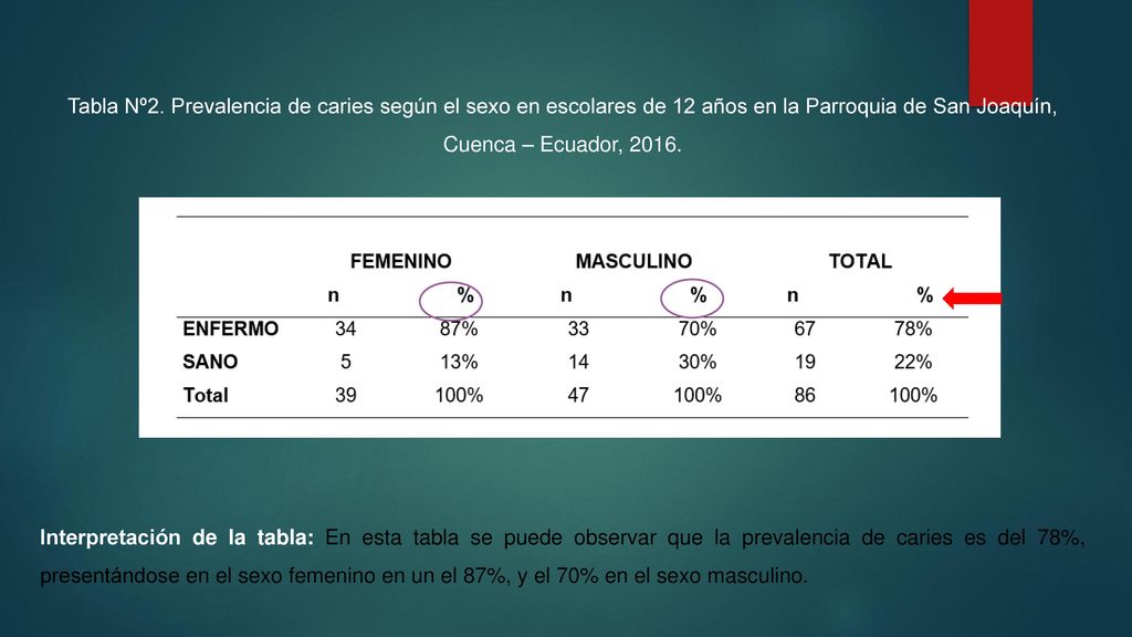 Tabla Nº2. Prevalencia de caries según el sexo en escolares de 12 años en la Parroquia de San Joaquín, Cuenca – Ecuador, 2016.