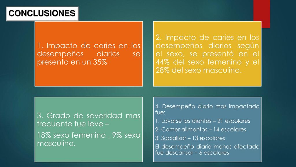 CONCLUSIONES 1. Impacto de caries en los desempeños diarios se presento en un 35%