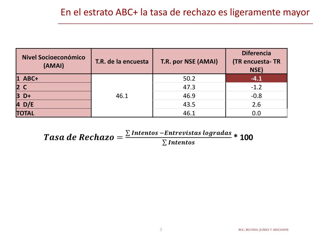 En el estrato ABC+ la tasa de rechazo es ligeramente mayor
